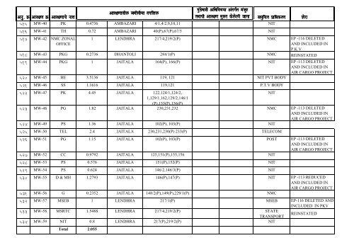 DP reservation details of Nagpur City & NIT Jurisdiction