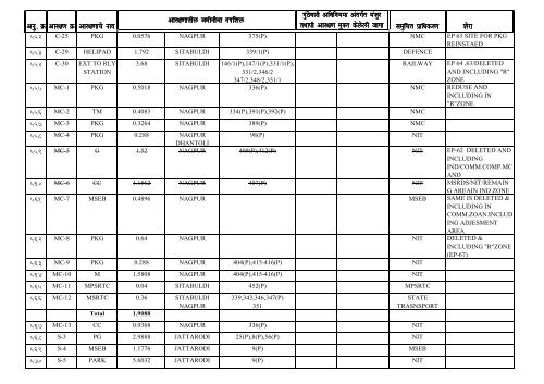 DP reservation details of Nagpur City & NIT Jurisdiction