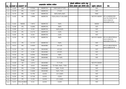 DP reservation details of Nagpur City & NIT Jurisdiction