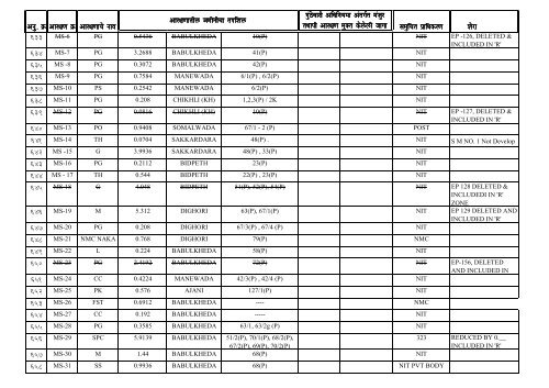 DP reservation details of Nagpur City & NIT Jurisdiction