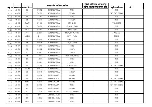 DP reservation details of Nagpur City & NIT Jurisdiction