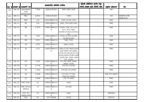 DP reservation details of Nagpur City & NIT Jurisdiction