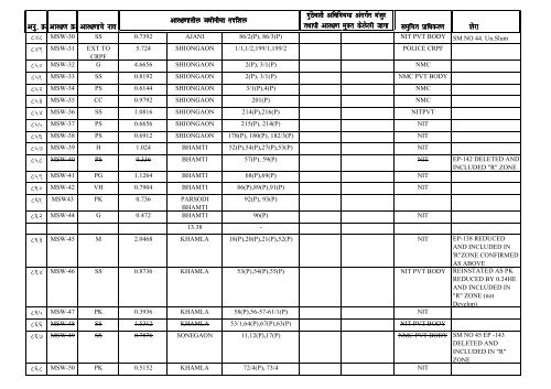 DP reservation details of Nagpur City & NIT Jurisdiction