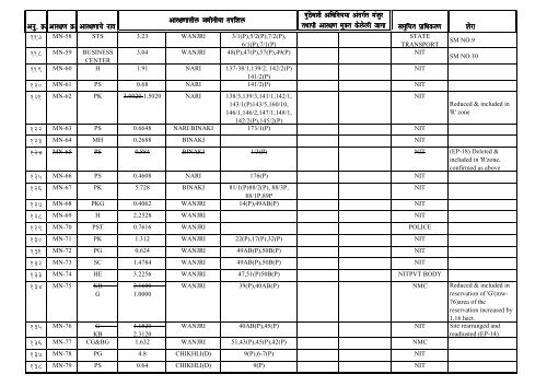 DP reservation details of Nagpur City & NIT Jurisdiction