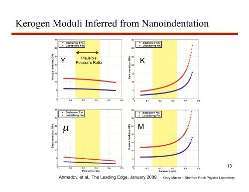 Rock Physics of Shale - Stanford University