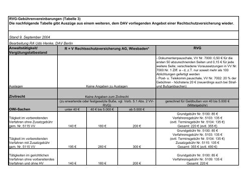RVG-Gebührenvereinbarungen (Tabelle 3) Die nachfolgende ...