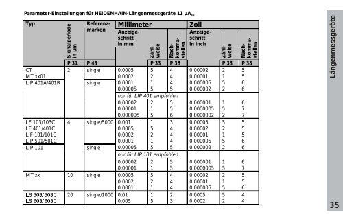 ND 730 ND 770 - heidenhain - DR. JOHANNES HEIDENHAIN GmbH