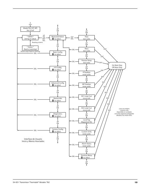 Thermatel® Modelo TA2 2da. Generación - Magnetrol International