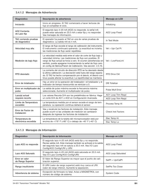 Thermatel® Modelo TA2 2da. Generación - Magnetrol International