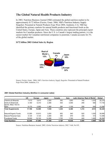 The Global Natural Health Products Industry