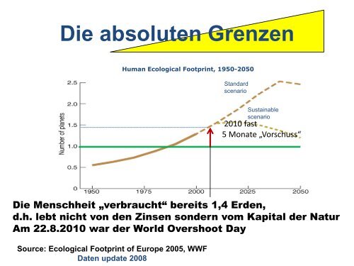 Ökologischer Fußabdruck