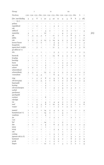 PDF (Dibbits, H.C. (1998) Vertrouwd bezit. Materiële cultuur in