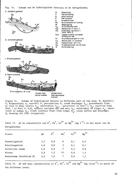 IRRIGATIE UIT EEN MOERAS Een hydrologische studie van de ...