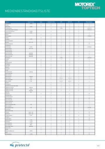 Medienbeständigkeit / Informationen zur Gefahrstofflagerung - Motorex