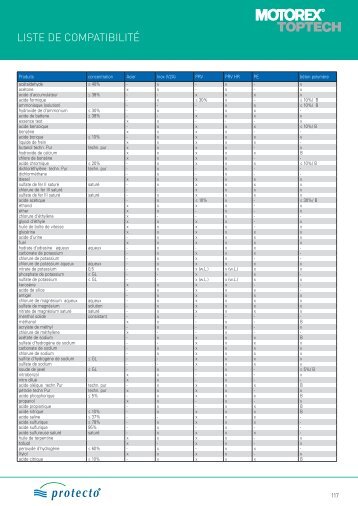 Informations sur le stockage de produits dangereux / Liste ... - Motorex