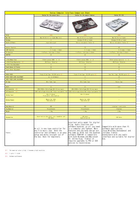 Vestax Computer Interface Comparison Sheet - Musicworld.bg