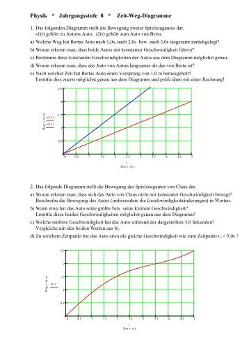 Physik * Jahrgangsstufe 8 * Zeit-Weg-Diagramme