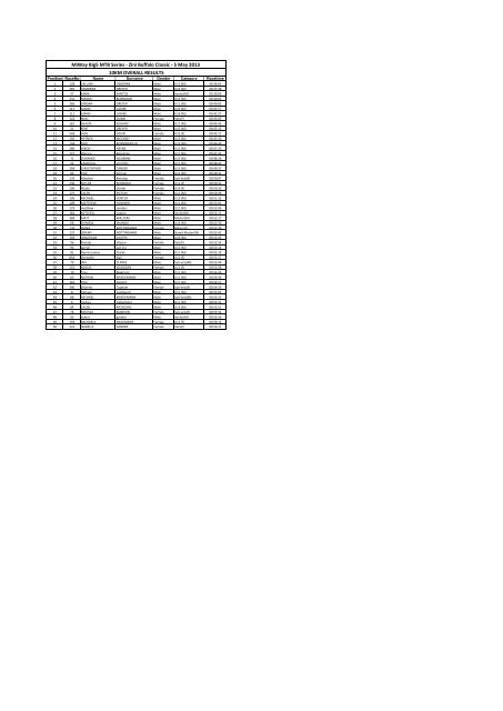 10km Results - MiWay MTB