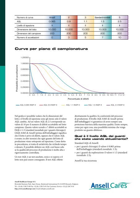 Livello di qualità accettabile (AQL) - Ansell Healthcare Europe