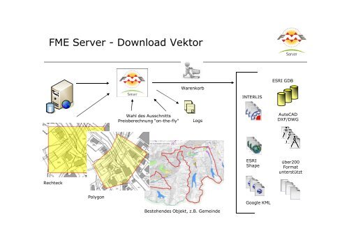 FME-Attributen - Tydac AG