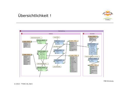 FME-Attributen - Tydac AG