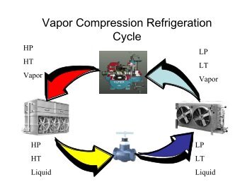 Vapor Compression Refrigeration Cycle