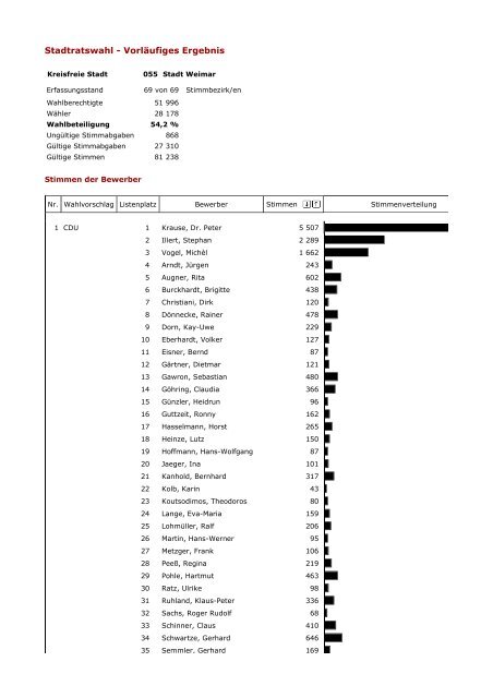 Stadtratswahl - Vorläufiges Ergebnis - Weimar