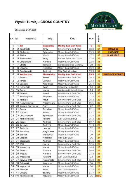 Wyniki Turnieju CROSS COUNTRY - Modry Las Golf Club