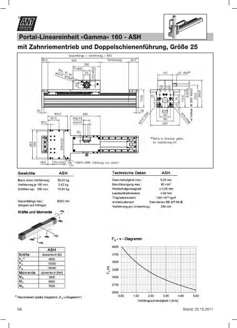 Mechanische Lineareinheit »Beta - Ant Antriebstechnik