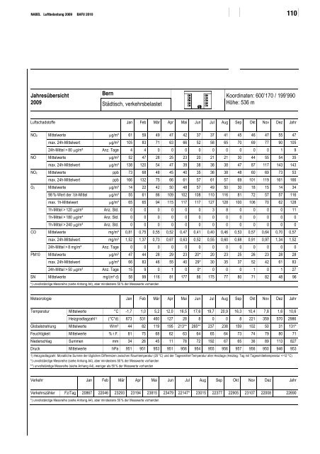 NABEL ? Luftbelastung 2009 - BAFU - CH
