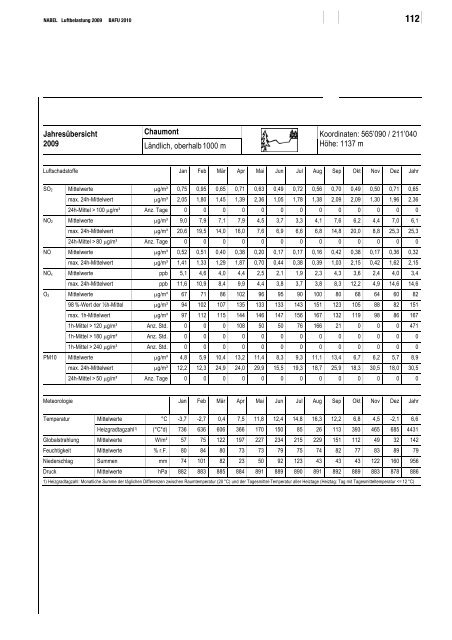 NABEL ? Luftbelastung 2009 - BAFU - CH