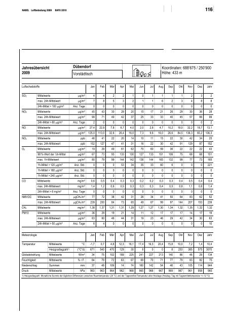 NABEL ? Luftbelastung 2009 - BAFU - CH