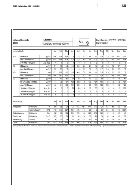 NABEL ? Luftbelastung 2009 - BAFU - CH