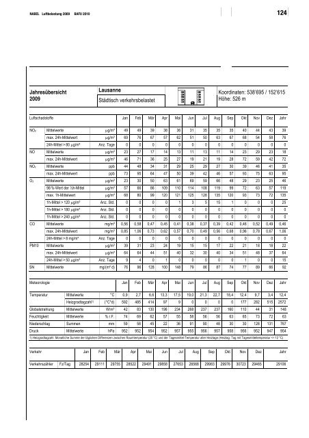 NABEL ? Luftbelastung 2009 - BAFU - CH