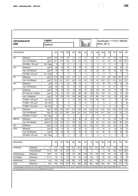 NABEL ? Luftbelastung 2009 - BAFU - CH