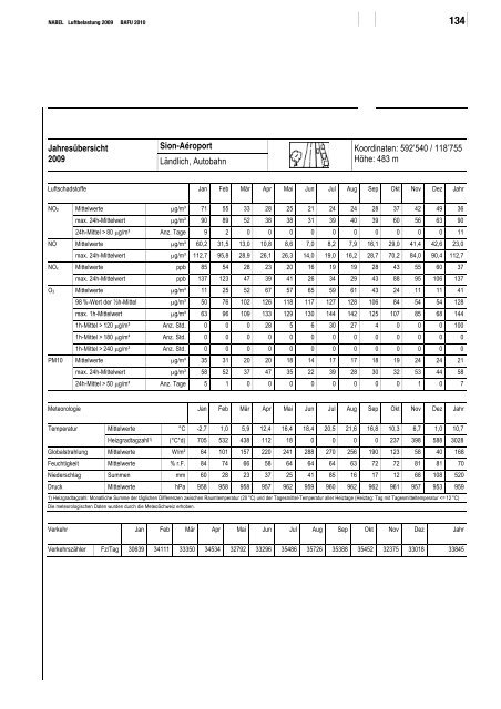 NABEL ? Luftbelastung 2009 - BAFU - CH