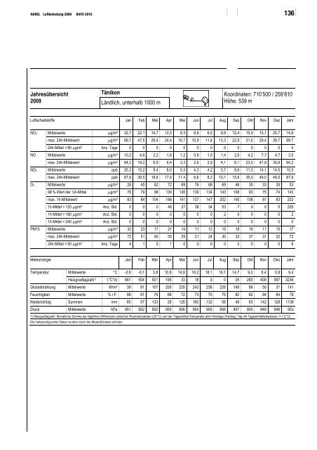NABEL ? Luftbelastung 2009 - BAFU - CH