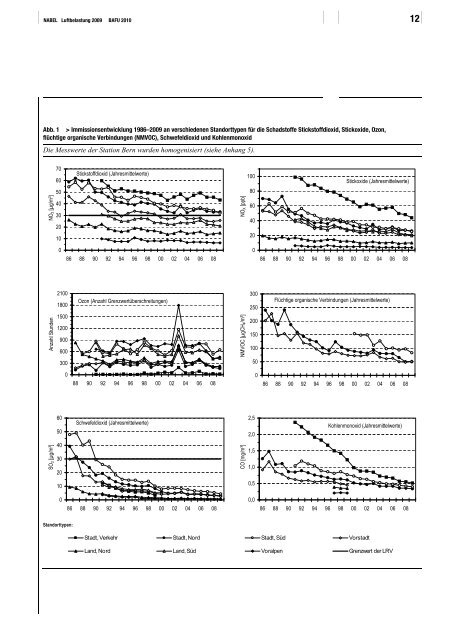 NABEL ? Luftbelastung 2009 - BAFU - CH