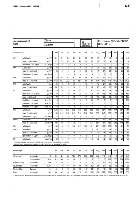 NABEL ? Luftbelastung 2009 - BAFU - CH