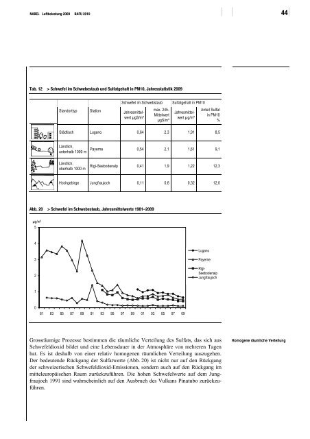 NABEL ? Luftbelastung 2009 - BAFU - CH
