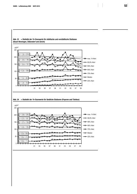 NABEL ? Luftbelastung 2009 - BAFU - CH