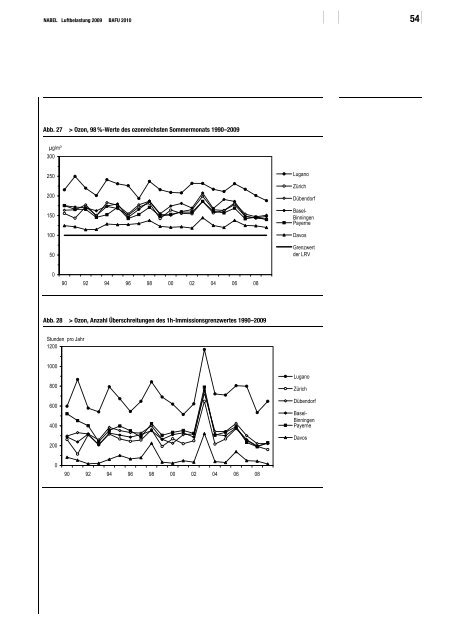 NABEL ? Luftbelastung 2009 - BAFU - CH
