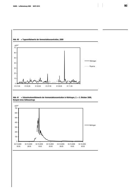 NABEL ? Luftbelastung 2009 - BAFU - CH