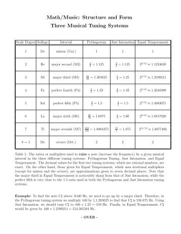 Math/Music: Structure and Form Three Musical Tuning Systems