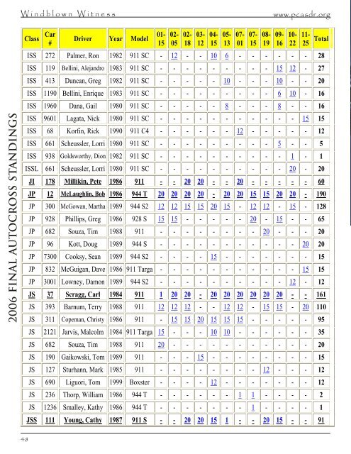 2006 Autocross Results NovemberAutocross Other Car Autocross