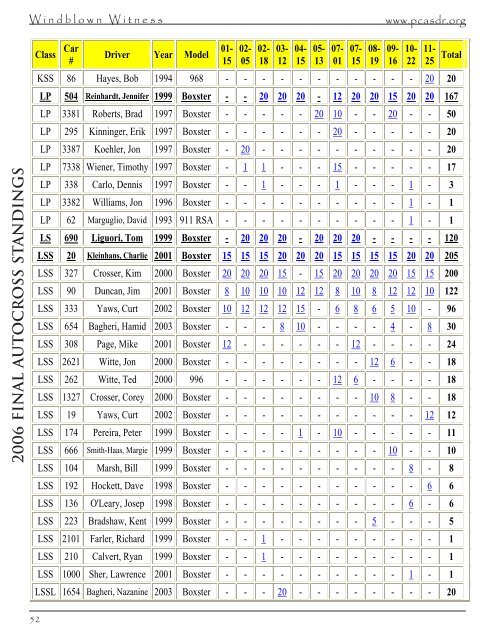 2006 Autocross Results NovemberAutocross Other Car Autocross