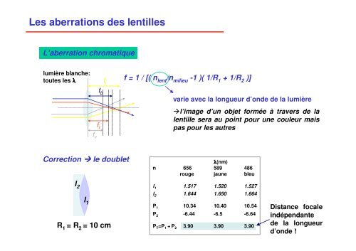 Objectifs des EA2 OPTIQUE GEOMETRIQUE