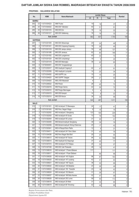 DAFTAR JUMLAH SISWA DAN ROMBEL ... - Pendis Kemenag