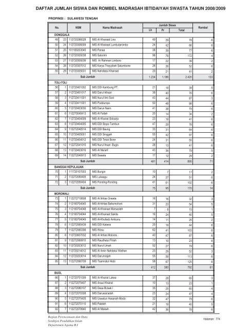 DAFTAR JUMLAH SISWA DAN ROMBEL ... - Pendis Kemenag