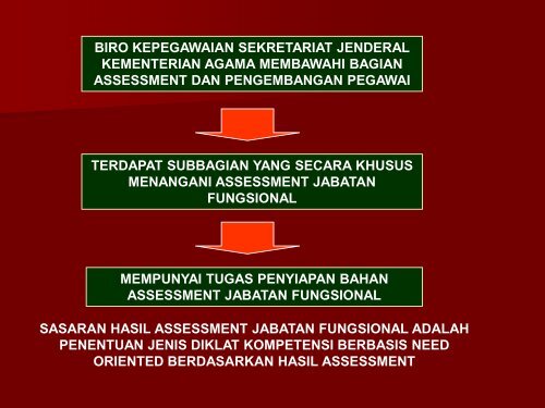 Pembinaan Karir Dosen PTAI - Pendis Kemenag